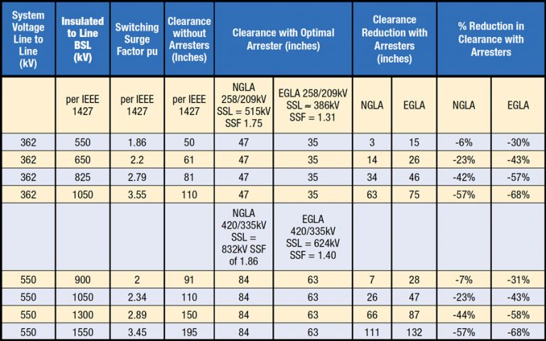 نمونه‌هایی از-EHV-System-Clearances-With-Without-Arresters-Installed-768x480