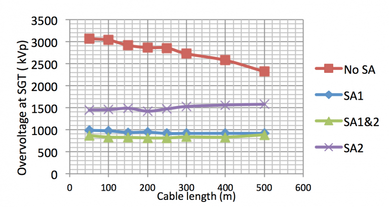 Backflashover-simulations-Overvoltage-magnitude-recorded-SGT-Versus-Cable-length-XLPE